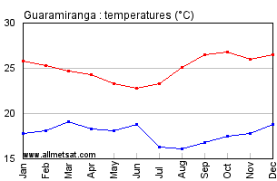Guaramiranga, Ceara Brazil Annual Temperature Graph
